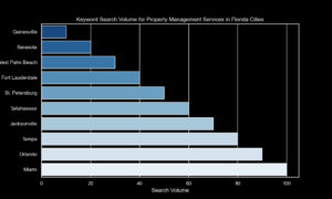 property management keywords